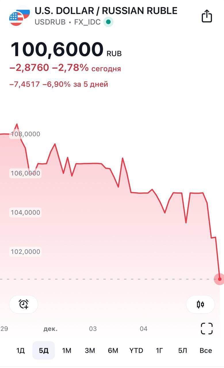 Доллар упал до 100 рублей.