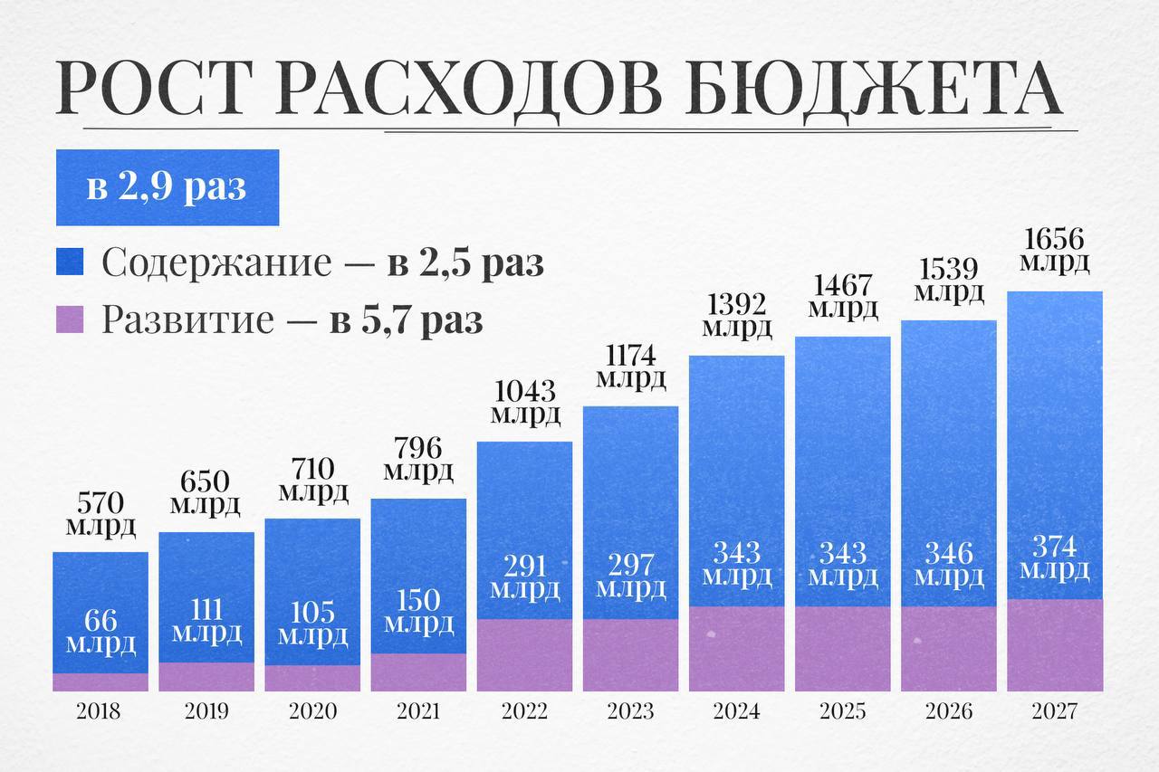 В представленном Губернатором Санкт-Петербурга Александром Бегловым проекте бюджета города на 2025 год и плановый период 2026-2027 есть большие инфраструктурные проекты на территории Красногвардейского района, — Андрей Хорт   Речь идет о завершении строительства электробусногр парка на Ржевке, пожарного депо на Волго-Донском проспекте и здания Архива Санкт-Петербурга на Заневском проспекте, реставрации музейного комплекса «Уткина дача», а также о начале создания развязки со съездом на проспект Энергетиков Широтной магистрали скоростного движения.  О том, что еще появится в Красногвардейском районе в ближайшие пару лет рассказывали здесь