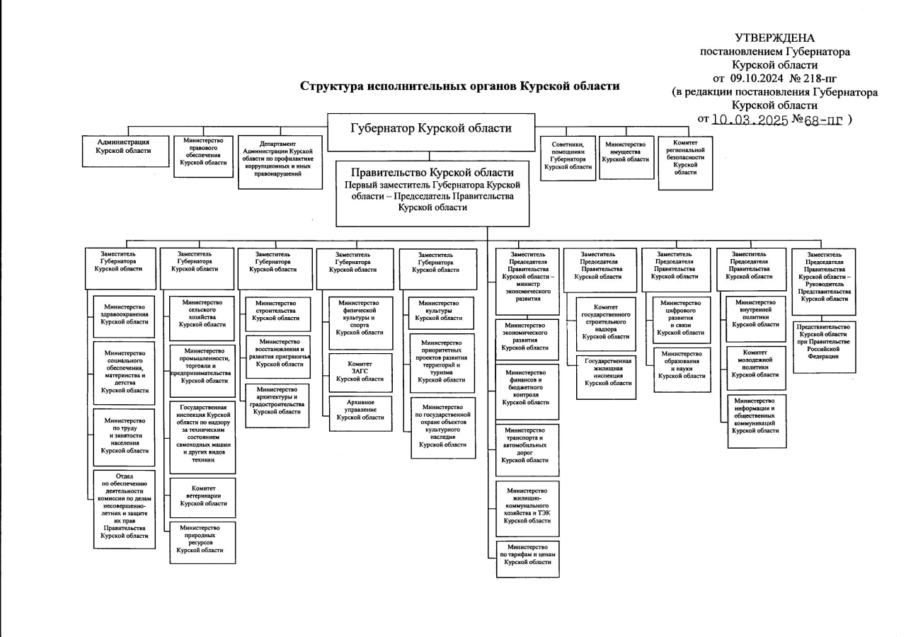 Врио губернатора Курской области Александр Хинштейн утвердил обновленную структуру правительства региона. В нее включены 6 заместителей губернатора, среди которых первый заместитель – председатель Правительства Курской области. Также в структуре 5 заместителей председателя правительства, один из них – руководитель Представительства Курской области при Правительстве РФ.    В прямом ведении губернатора будут находиться Министерство правового обеспечения, Министерство имущества, комитет региональной безопасности, департамент Курской области по профилактике коррупционных и иных правонарушений.    Отдельными органами власти станут Министерство внутренней политики и комитет молодежной политики. Перераспределены блоки, которые будут курировать заместители губернатора и заместители председателя правительства.    Новая структура вступила в силу с 10 марта. #правительство46