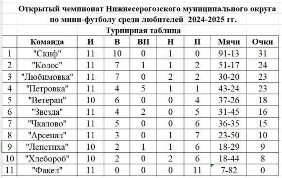 1-2 марта состоялись очередные игры открытого чемпионата Нижнесерогозского муниципального округа по мини-футболу среди любителей  Результаты игр: "Чкалово"-"Скиф" 2-4 "Любимовка"-"Хлебороб" 4-1 "Звезда"-"Любимовка" 0-6 "Петровка"-"Арсенал" 6-2 "Арсенал"-"Звезда" 4-4 пен.-:+  "Колос"-"Петровка" 1-1 пен.-:+  "Факел"-"Арсенал" 0-6  Бомбардиры: Бездольный И. Скиф -38 Мелихов А. Петровка -24 Шмайда И. Скиф -19  Дисквалификации: Червоный А. Колос -1 игра