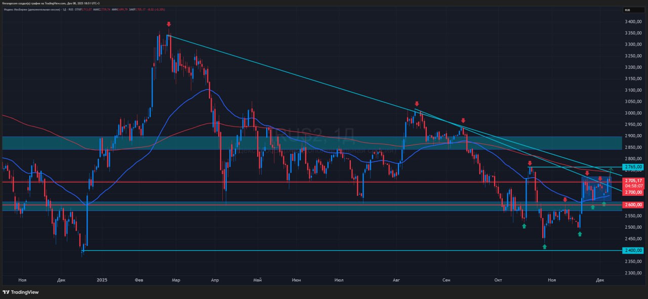 Индекс МосБиржи у 2700 пунктов пробой или ловушка Индекс МосБиржи пробил ключевые уровни и показал сильное закрытие недели но внутридневной разворот поставил под сомнение продолжение роста Российский рынок акций в пятницу сумел пройти уровень 2700 пунктов по индексу МосБиржи и впервые за долгое время уверенно закрепился выше Важно что рост сопровождался повышенными объёмами Рынок закрылся на максимумах дня недели и последних месяцев Отдельно стоит отметить характер покупок перед выходными в которые не было торгов Это говорит о готовности участников брать на себя риск переноса позиций Утром мы увидели сильное открытие после переносов Среднесрочный тренд сохраняется бычьим После пробоя 2765 пунктов именно оттуда индекс МосБиржи падал более чем на 10 после отмены встречи в Будапеште рынок получит шанс на продолжение движения При пробое октябрьского максимума индекс выйдет выше 200 дневной скользящей средней и сломает долгосрочный нисходящий тренд который тянется с конца февраля 2025 г Только тогда можно сказать о смене долгосрочного тренда Но уже в обед рынок развернулся Достаточно оказалось одного заявления от Зеленского Есть представления США России и Украины и у нас нет единого мнения по поводу Донбасса Сказано ничего нового об этом я писал много раз Поэтому я ранее не спешил выкупать движение целиком Тем не менее сегодня рынку это не понравилось Видимо слишком много участников загрузились в лонги в пятницу и на сегодняшнем утреннем росте Если сегодня закрываемся в минусе особенно ниже 2700 пунктов то получаем сформированный ложный пробой по индексу около ключевых уровней В этом случае без новой порции позитива рынок не сможет продолжить рост Геополитические качели продолжаются Мысли Обо мне Сервис Premium