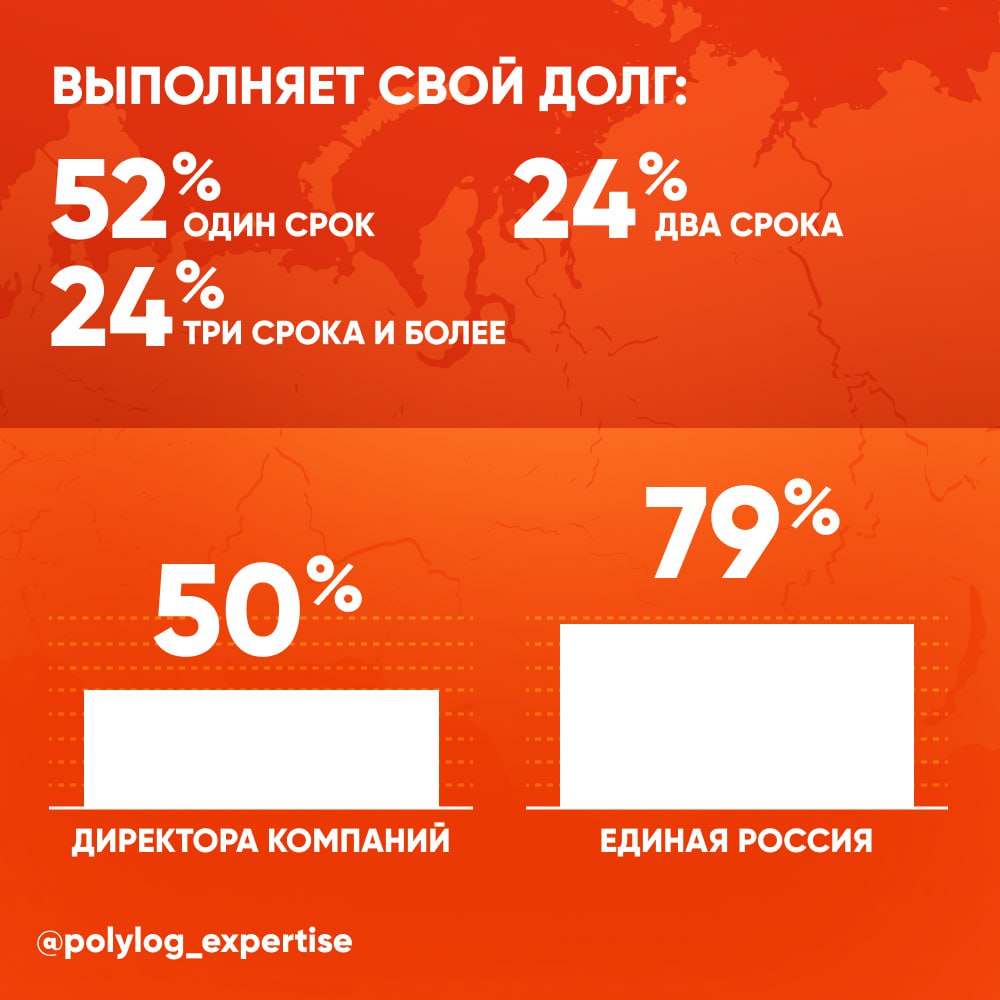 Портрет регионального депутата: Курганская область В сентябре начнутся выборы в заксобраниях 11 регионов России. «Полилог. Экспертиза» продолжает анализировать портреты депутатов. Особенности состава Курганской областной думы — в карточках. «Единая Россия» — 27 мандатов, в заксобрании от партии представлены врачи, инженеры, экономисты и педагоги. Большинство занимают депутатское кресло второй раз и более, три депутата избираются уже на четвертый срок подряд. Один из депутатов — кандидат сельскохозяйственных наук и доктор экономических наук, занимает депутатское кресло уже пять сроков подряд. Средний возраст — 60 лет, самому возрастному представителю 77 лет, самому молодому — 47. КПРФ — три мандата. Представлены врач, педагог и предприниматель. Все депутаты занимают свое место впервые. Средний возраст — 55 лет. ЛДПР — два мандата. Оба депутата имеют высшее образование. Один депутат занимает место в заксобрании уже четыре срока подряд. Самая молодая партия в заксобрании, средний возраст депутатов — 48 лет. СРЗП — один мандат, депутат имеет среднее образование. Возраст — 67 лет. «Партия Пенсионеров» — один мандат. Партию представляет ее руководитель в Курганской области. Образование — медицинское, в настоящее время является пенсионером. Возраст — 53 года. Выборы в Курганскую областную Думу пройдут по смешанной избирательной системе: 17 депутатов избираются по одномандатным избирательным округам и 17 депутатов — по спискам. На выборах в регионе будет впервые применяться система ДЭГ. Полилог. Экспертиза Наши слоны