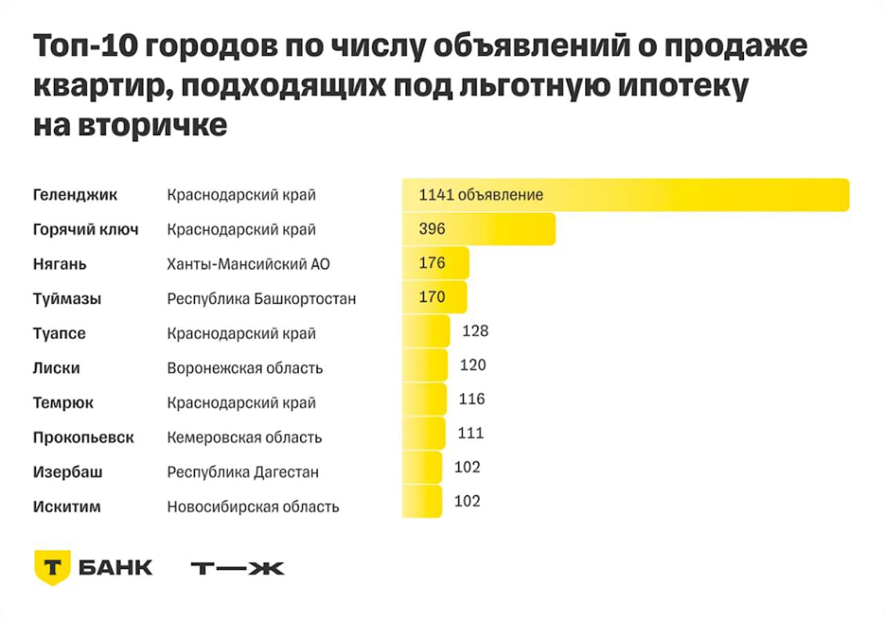 Только в 590 из 901 города, где можно оформить семейную ипотеку под 6% на вторичное жильё, не более 10 таких предложений, а в 193 — их ноль Наибольший дефицит в Волгоградской и Мурманской областях. Так, в Мурманске всего 18 подходящих вариантов, в Покрове Владимирской области 14. Согласно исследованию, в 39 городах есть хотя бы 50 подходящих объявлений. Лишь в 10 российских городах из списка можно найти больше 100 подходящих вариантов. Самый большой выбор такого предложения у жителей Геленджика – больше 1,1 тыс. объявлений.