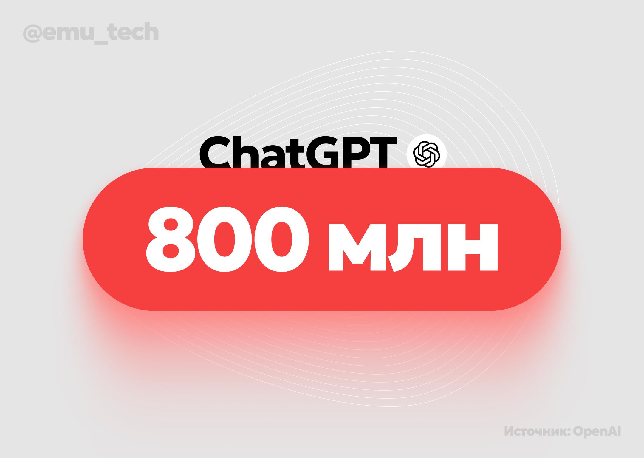 Сэм Альтман сообщил о новом росте еженедельной аудитории ChatGPT Также глава OpenAI отметил несколько других больших успехов компании в цифрах во время выступления на конференции DevDay 2025 4 млн разработчиков в экосистеме GPT Более 6 млрд токенов в минуту через API   Забустить Эмулятор emu tech цифрадня OpenAI ChatGPT