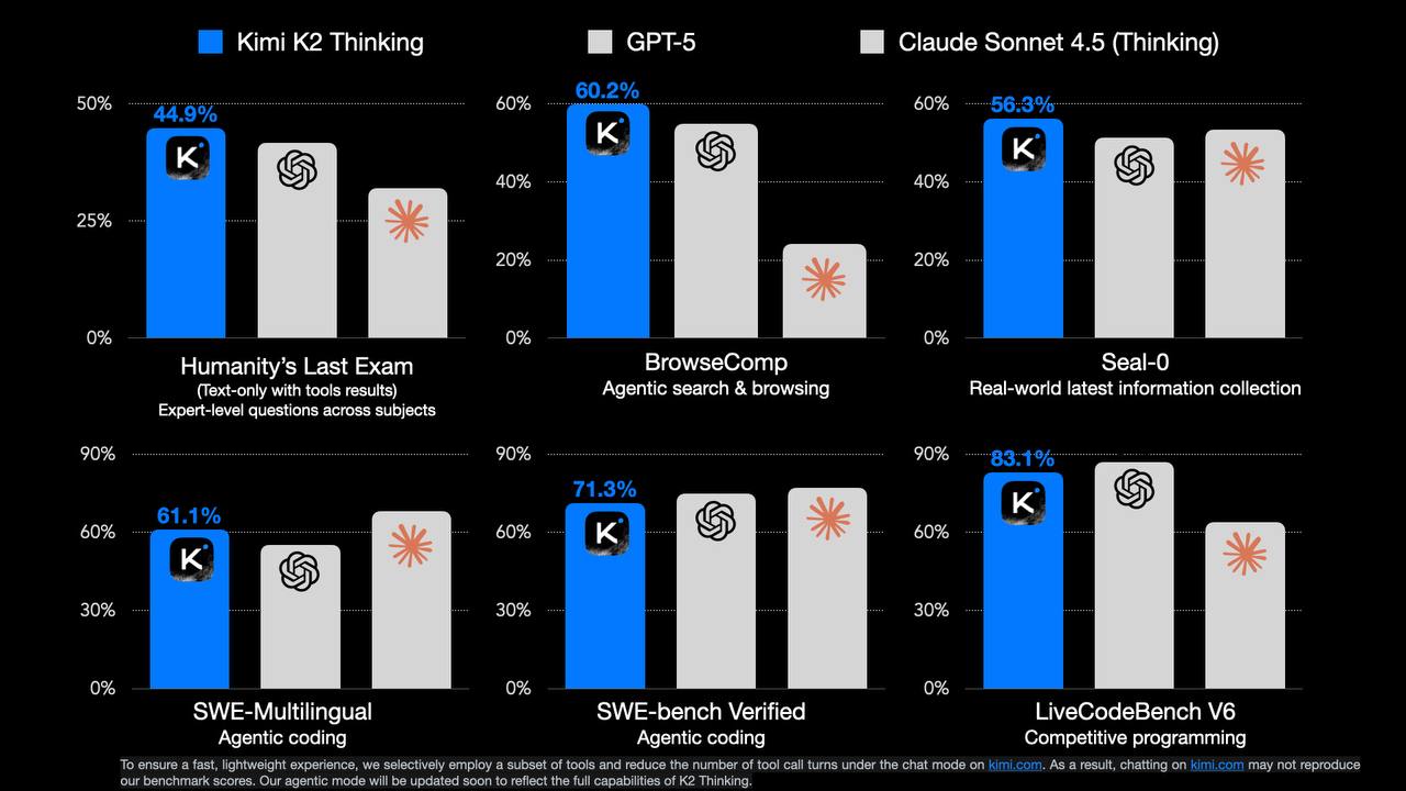 Вышла открытая Kimi K2 Thinking релиз уже окрестили DeepSeek moment 2 0 Моделька выбивает SOTA на Humanity s Last Exam и BrowseComp в основном за счет мега прокаченного tool calling Она может делать до 200 300 последовательных вызовов инструментов интернет браузер интерпретаторы кода и пр самостоятельно планируя и разбивая задачи на подзадачи Это правда впечатляет и сильно выделяет модель В остальном MoE 1T параметров и 32В активных контекст 128к токенов лицензия MIT с небольшими ограничениями для крупных продуктов Попробовать можно здесь Веса Блогпост API