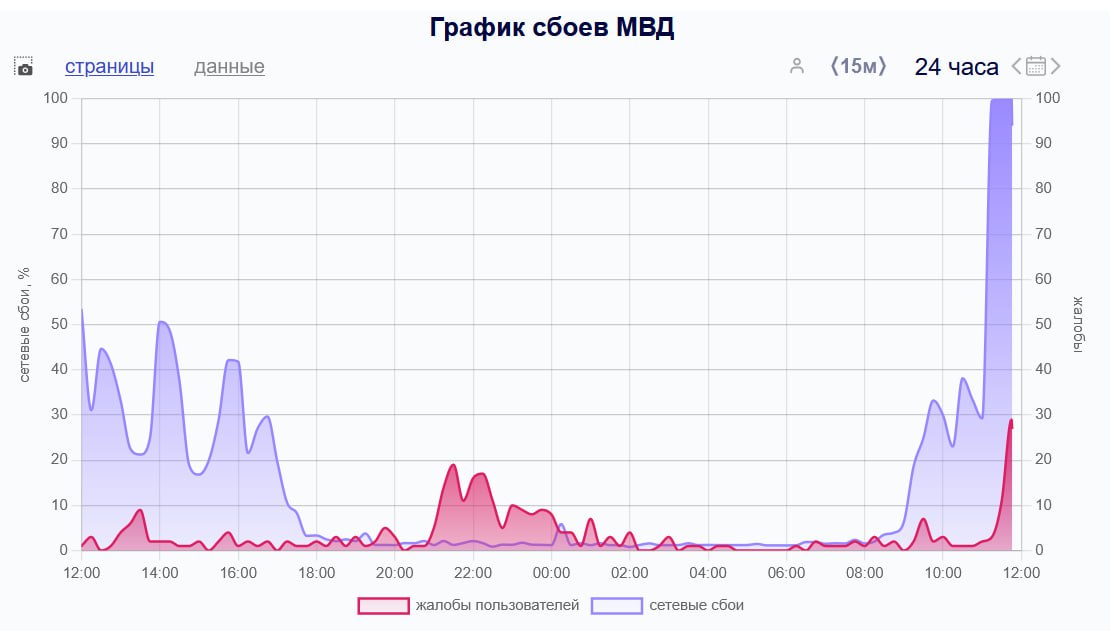 Масштабный сбой работы сайтов МВД произошёл по всей России