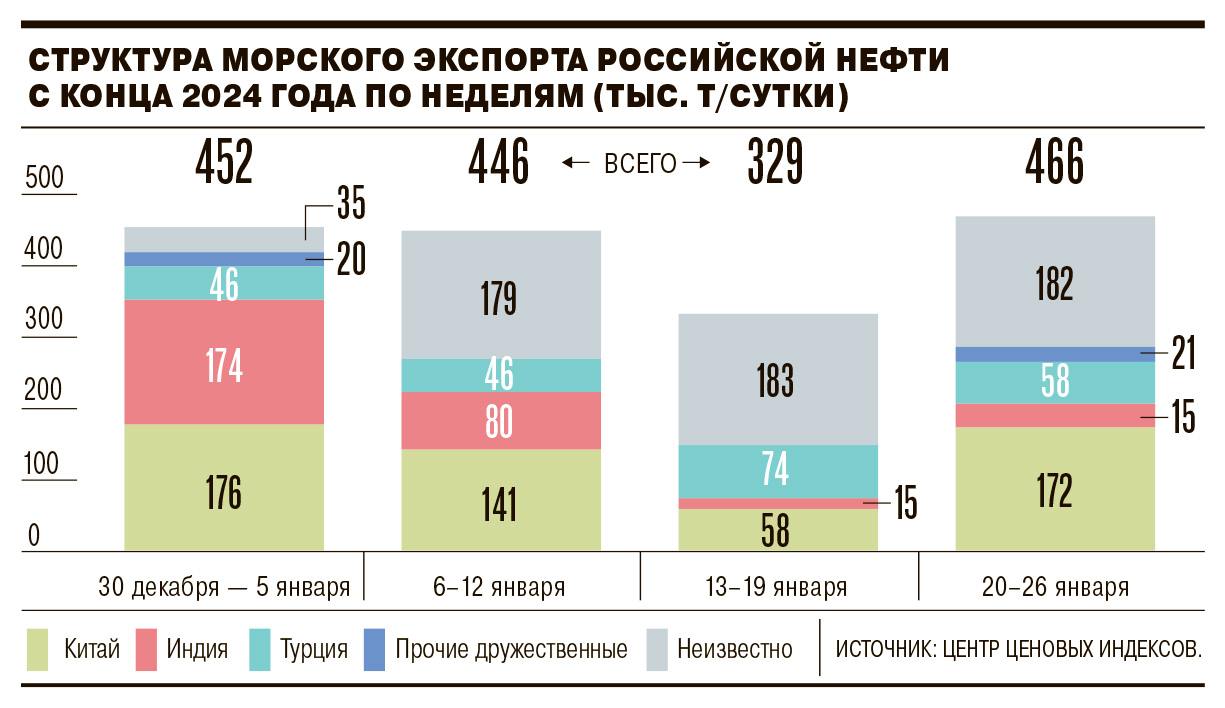 Санкции не продержались и месяца. Российский экспорт нефти полностью восстановился    После январских санкций США против танкерного флота рынок начал восстанавливаться. К концу месяца ставки фрахта стабилизировались, а экспорт нефти вырос на 41,7%, достигнув 466 тысяч тонн в сутки.  Кроме того, греческие, китайские и арабские танкеры начали активно заходить в российские порты Козьмино и Приморск. Их привлекает всё ещё высокая ставка на перевозку нефти. Также восстановился экспорт через Мурманск и Новороссийск.  Ожидается, что февральские поставки вырастут еще на 20–30 тысяч тонн в сутки. Дело уже в квотах ОПЕК+, который планирует постепенно наращивать экспорт нефти.