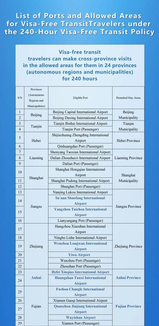КНР увеличила срок пребывания иностранцев и количество портов прибытия для безвизового транзита   Китайские власти увеличили время безвизового транзита с 72 и 144 часов до 240 часов  10 суток . Об этом сообщило Государственное управление по делам миграции КНР.  Кроме того, добавлен 21 новый порт, через который можно приезжать в страну. Среди них: международные аэропорты Тайюань Усу провинции Шаньси, Вэньчжоу Лунвань и Иу провинции Чжэцзян, Чжанцзяцзе Хэхуа провинции Хунань, Чэнду Тяньфу провинции Сычуань и другие.  Общее число пунктов безвизового въезда/выезда увеличилось с 39 до 60. Они располагаются в 24 регионах КНР  было 19 : к перечню добавлены провинции Шаньси, Аньхой, Цзянси, Хайнань и Гуйчжоу.   Мера начинает действовать с 17 декабря.  Политика безвизового транзита позволяет путешественникам из 54 стран, включая Россию, Бразилию, Великобританию, США и другие, въезжать в КНР и находиться без визы. Условия действуют только для транзитных пассажиров. Гостям разрешено путешествовать только в пределах определенных территорий.     Новости Китая   ЭКД