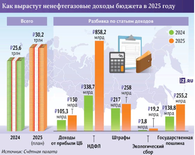 Бюджет получит ₽163 млрд, не учтенных в изначальном прогнозе властей, основной источник - перечисление прибыли ЦБ — Известия  Читать далее