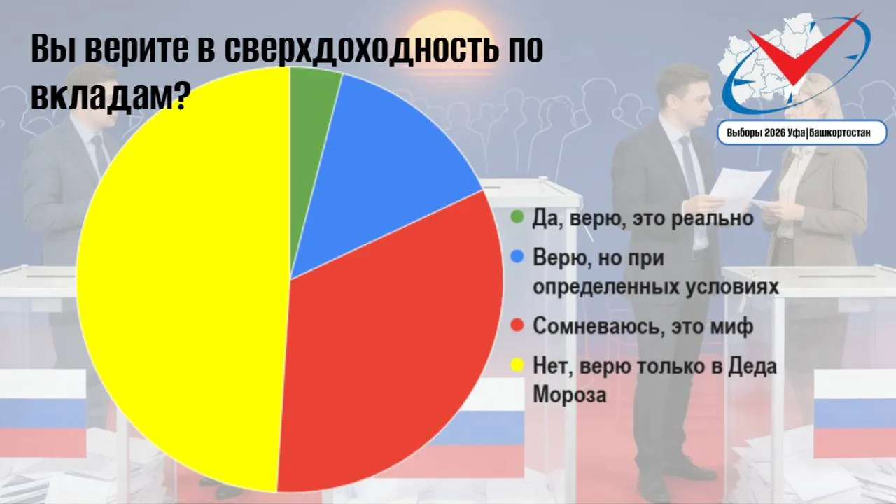Итак подведем итоги нашего опроса о вашей вере или невере в сверхдоходность по вкладам и возможности быстро легко и безопасно заработать денег буквально из воздуха 49 не верит в такие возможности Почти половина участников опроса относится к обещаниям сверхдоходности по вкладам с явной иронией а значит не считает такие предложения реальными или заслуживающими доверия 33 сомневаются в реальности таких баснословных доходов Они и совсем не отрицают возможность выгодных условий но воспринимают сверхдоходность с заметной осторожностью Вероятно они готовы допустить исключения но в целом относятся к таким обещаниям как к чему то маловероятному 14 верят но при определенных условиях Эта часть участников опроса занимает довольно взвешенную позицию они не исключают высокую доходность но связывают ее с конкретными обстоятельствами например сроком вклада суммой акцией банка или повышенными рисками 4 верят что если закопать монетки на Поле Чудес то из них вырастет огромное денежное дерево Это самая уверенная но и самая немногочисленная позиция что не может не радовать В целом опрос показывает преобладание скепсиса большинство опрошенных не верит в сверхдоходность по вкладам или относится к ней с осторожностью Это говорит о том что наш народ всё же склоннен оценивать финансовые обещания критично и чаще опирается на рациональный подход чем на ожидания быстрого и легкого дохода Но это ответы взрослого населения а как быть с юным поколением Вводить таки уроки по финансовой грамотности в школьную программу опрос