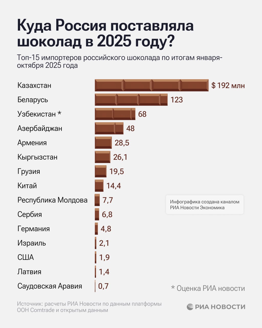 Больше всего российского шоколада в прошлом году купили Казахстан и Белоруссия выяснило РИА Новости изучив открытые данные Какие еще страны стали главными импортерами шоколада из России показали на графике Подписаться на РИА Новости экономика Все наши каналы