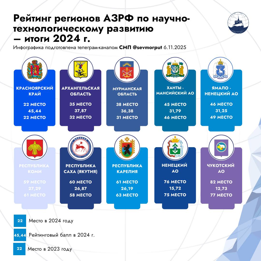 Где в Арктике лучше всего развивают науку Лидером рейтинга по науке и технологиям в АЗРФ стал Красноярский край регион занял 22 позицию в общенациональном списке составленном экспертами РИА Новости Субъект по итогам 2024 года набрал 45 44 балла В пятерке лучших также Архангельская область 35 е место 37 87 балла Мурманская область 38 е место 36 38 балла Югра 45 е место 31 79 балла и Ямало Ненецкий автономный округ 46 е место 31 25 балла Остальные регионы распределились следующим образом Республика Коми 59 е место 27 29 балла Республика Саха 60 е место 26 87 балла Республика Карелия 61 е место 26 19 балла Ненецкий автономный округ 76 е место 15 72 балла Чукотский автономный округ 82 е место 12 73 балла По сравнению с предыдущим годом большинство арктических субъектов поднялись в рейтинге лучшая динамика у ЯНАО и Коми Самое заметное снижение позиций у Мурманской области сразу на семь пунктов в негативном тренде также Чукотка потерявшая пять позиций Отметим что инновации и новые технологии важнейшие драйверы экономического роста В этом контексте аутсайдерам необходимы системные решения для сокращения разрыва в уровне научно технологического развития с более продвинутыми соседями по Арктике С морским приветом sevmorput