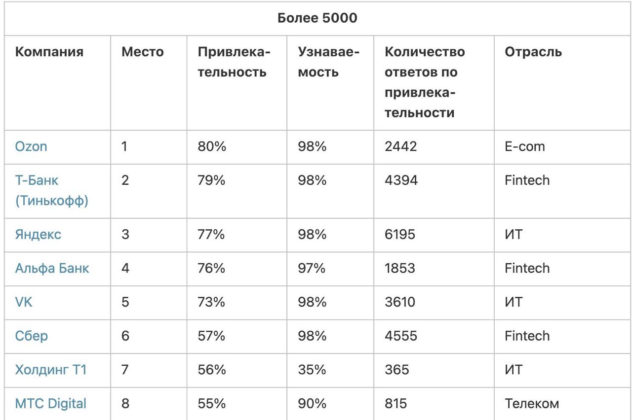 ЭКОПСИ и Хабр составили ежегодный рейтинг IT-брендов работодателей. Для этого опросили 34 тысячи айтишников — их них 90% работают в квалификации не ниже уровня middle.  В тройке лидеров в финтех-сегменте, как и в прошлом году: Т-Банк, Точка и Райффайзен Банк.  Самыми привлекательными среди крупных компаний, в которых более 5 тысяч IT-сотрудников, стали Ozon, Т-Банк и Яндекс. Яндекс в этом году перешел с первого места на третье.