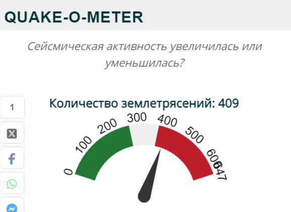 Сейсмологи повысили до "очень высокий" уровень глобальной сейсмической активности — EarthQuate Track.   Число землетрясений в сейсмоактивных зонах выросло сразу на 27%, сообщает Volcano Discovery и CISN.  За последние 2 дней наблюдается явный рост числа обнаруженных землетрясений. В частности, наблюдалось сильное увеличение числа небольших землетрясений с магнитудой около 3.  "Мы знаем, что грядут сильнейшие землетрясения и где они произойдут - но не знаем когда" — говорится в расследовании  VOX. В зоне угрозы - Турция, Украина, Сирия, Иран, европейские Греция и Италия, в России — Камчатка, Курильские острова, Сахалин и юг - Кавказ, Крым, Кубань.