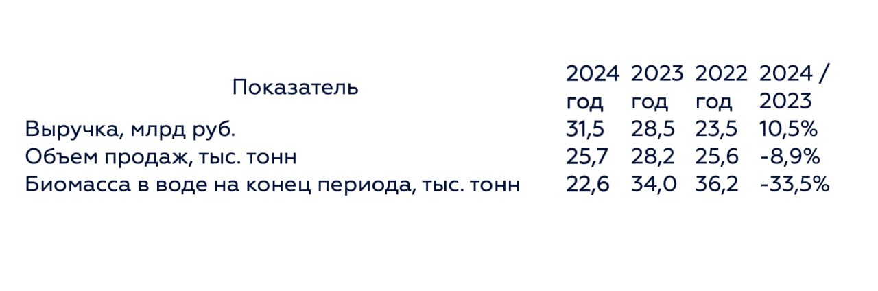 Операционные показатели ПАО "Инарктика" за 2024 год    Выручка по итогам 2024 года выросла на 10,5% по сравнению с 2023 годом и составила рекордные 31,5 млрд рублей    Объем продаж составил 25,7 тыс. тонн по итогам 2024 года, показав снижение к предыдущему году на 8,9%