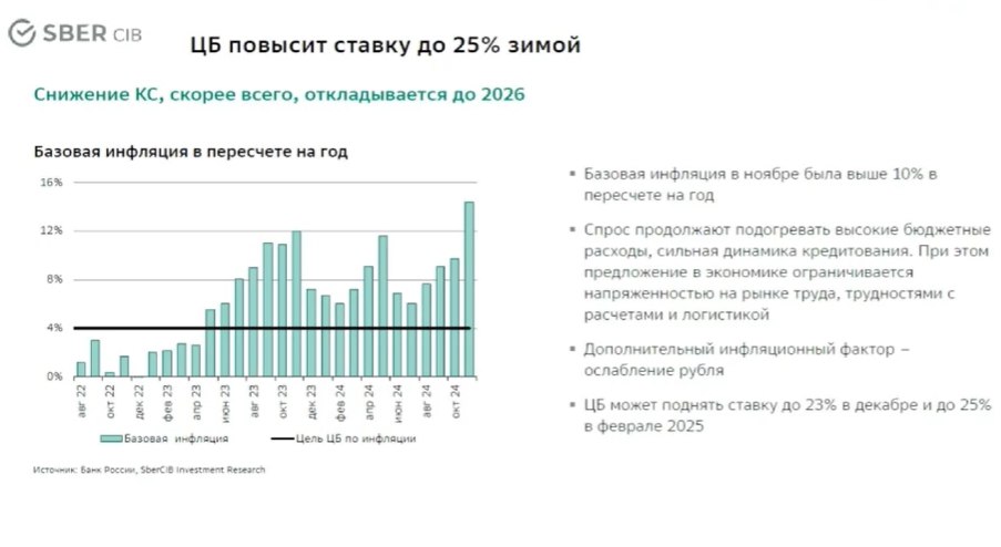 Аналитики SberCIB в базовом сценарии не ждут снижения ключевой ставки в 2025 году.   Согласно их прогнозу ставка вырастет:   в декабре – до 23%,   в феврале 2025 года – до 25%, где и останется весь следующий год.  Стратег по долговому рынку SberCIB Игорь Рапохин в ходе презентации указал, что данные по инфляции за октябрь-ноябрь 2024 года оказались хуже ожиданий ЦБ.   #ключеваяставка #мнение