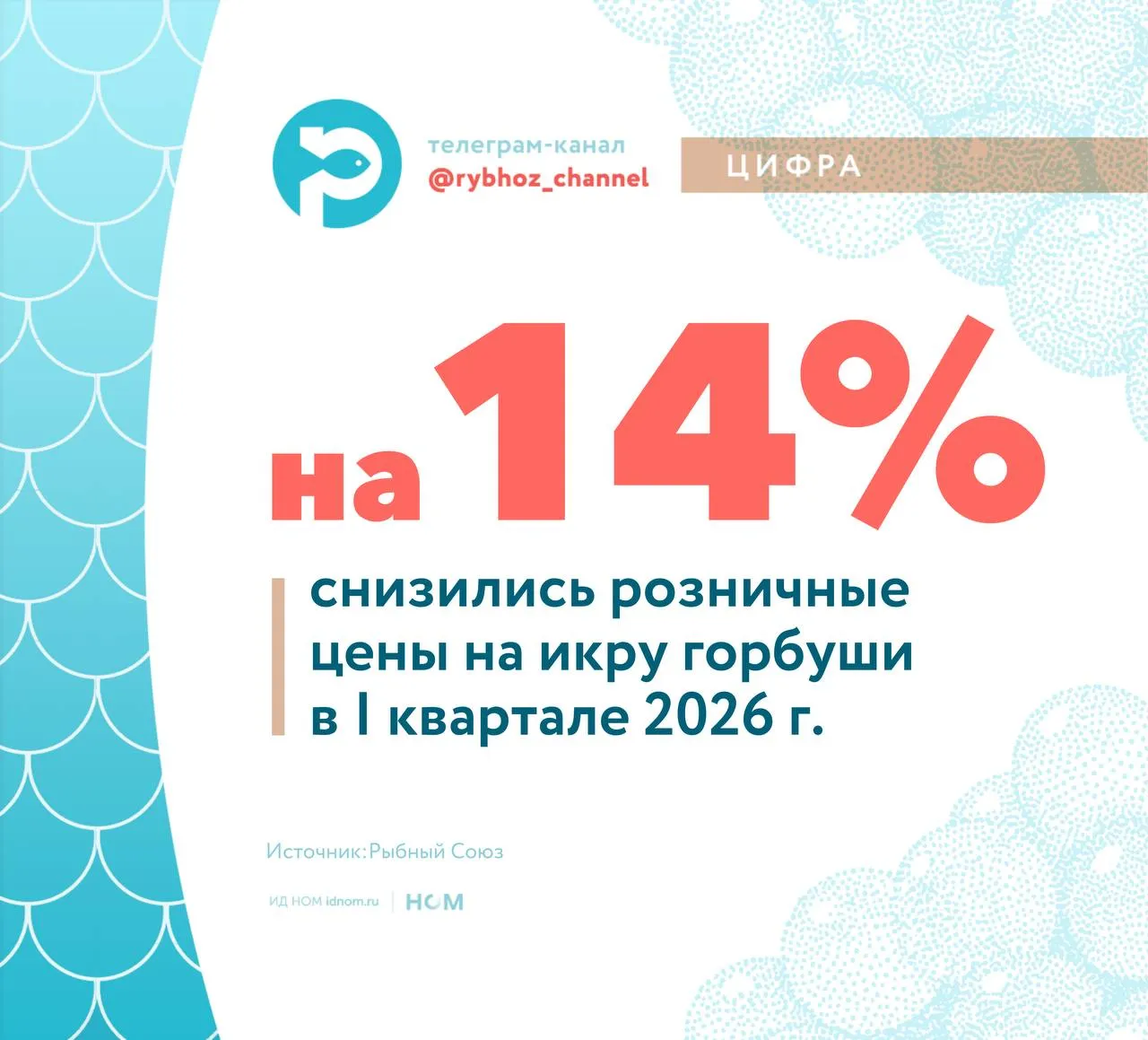 Розничные цены на красную икру пошли вниз  В Аналитическом центре Рыбного Союза сообщили что стоимость ее самого массового вида икры горбуши по итогам I квартала 2026 года снизилась на 14 до 9100 рублей за кг Вся же икра лососевых рыб за этот период подешевела в рознице в среднем на 1 8 до 9387 рублей Снижение розничных цен на икру горбуши в Рыбном Союзе объясняют ростом ее производства в 2025 м на 60 65 до 8000 тонн к уровню предыдущего года когда результаты лососевой путины оказались худшими за 20 лет В Agro Food Communications отмечают что рынок красной икры сегодня находится в фазе нормализации после периода резкого сокращения доступного сырья и аномального удорожания Коррекция цен на икру горбуши это реакция на урожайный 2025 й год и накопившиеся запасы при сдержанном спросе Рыбная полка в Telegram в MAX