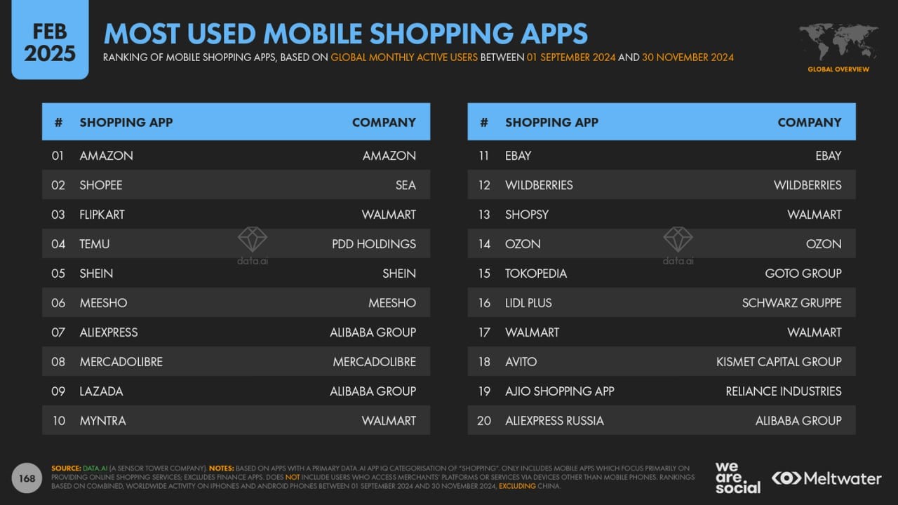 Британские аналитики We Are Social выкатили отчёт по мировому рейтингу приложений.  В нём российские приложения вошли в топ-20 «Самых используемых приложений для шоппинга»: Вайлдберрис занял 12-е место, обогнав Walmart, LIDL и российский Aliexpress  При этом на онлайн-покупки приходится всего лишь 6.6% трат россиян  для сравнения: в США — 33.7%, а в Китае — 31.2%   А что ещё случилось?