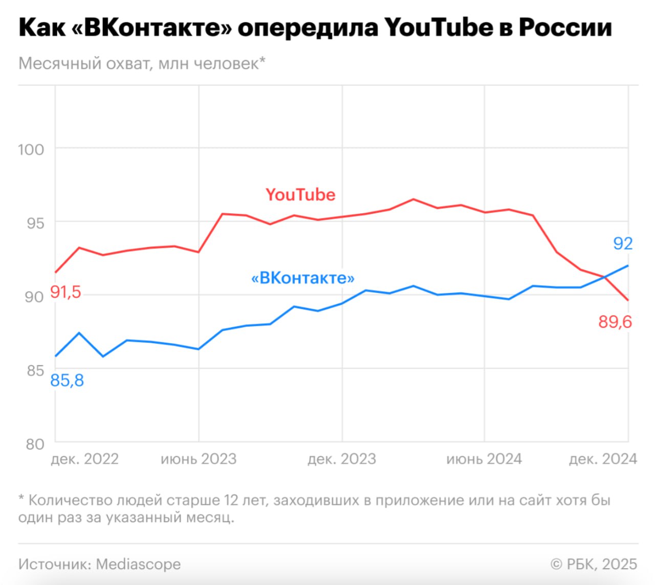 «ВКонтакте» опередила YouTube в России по охвату среди россиян:  92 млн человек — месячный охват «ВКонтакте» среди россиян в декабре 2024 года. 89,6 млн человек — месячный охват YouTube за тот же период.