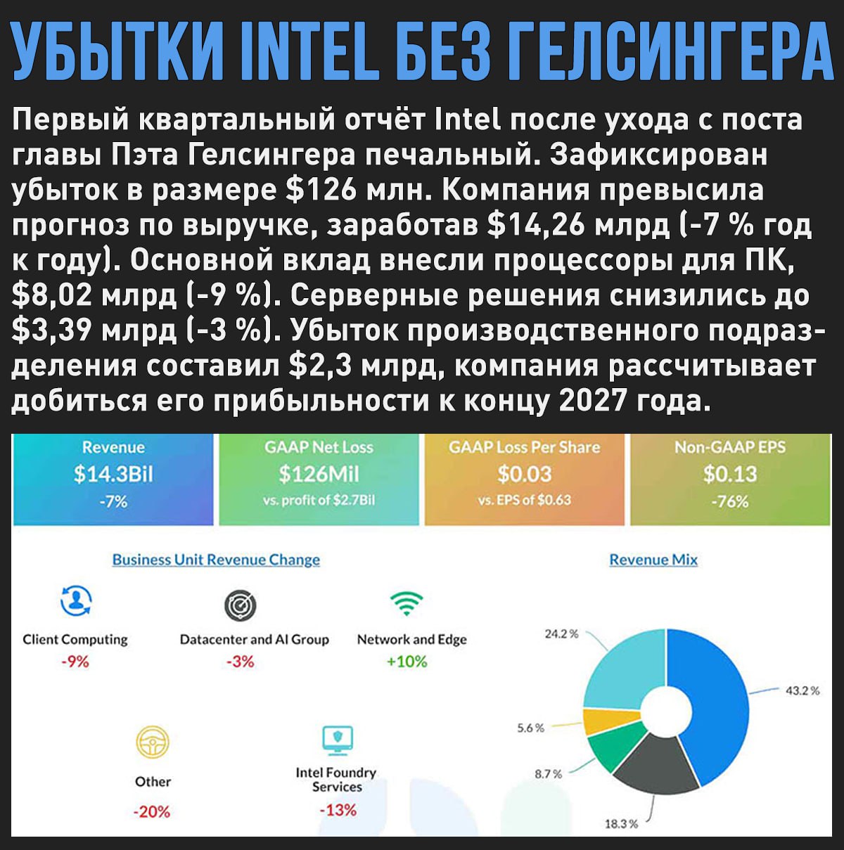 Intel завершила год с убытками почти в $19 млрд, что является антирекородом для американского чипмейкера.  Мой Компьютер