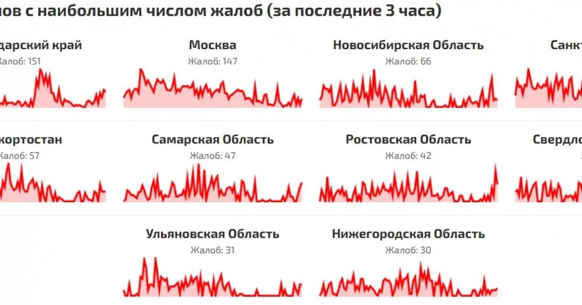 Массовый сбой в работе мобильного интернета зафиксирован на Кубани О проблемах в работе мобильного интернета сообщили жители Краснодарского края. Об этом информирует сайт «Сбой.РФ» 24 июня. Резкий рост жалоб на работу интернет-сервисов от жителей Кубани был зафиксирован примерно с 23:30 24 июня. Больше всего жалоб поступило от пользователей МТС, Т2, «МегаФон» и «Билайн». Однако проводной интернет и Wi-Fi работают исправно. Чаще всего на работу мобильного интернета жаловались жители Краснодарского края и Москвы. Написать в редакцию/заказать рекламу: Подписаться на «Утренний Юг»