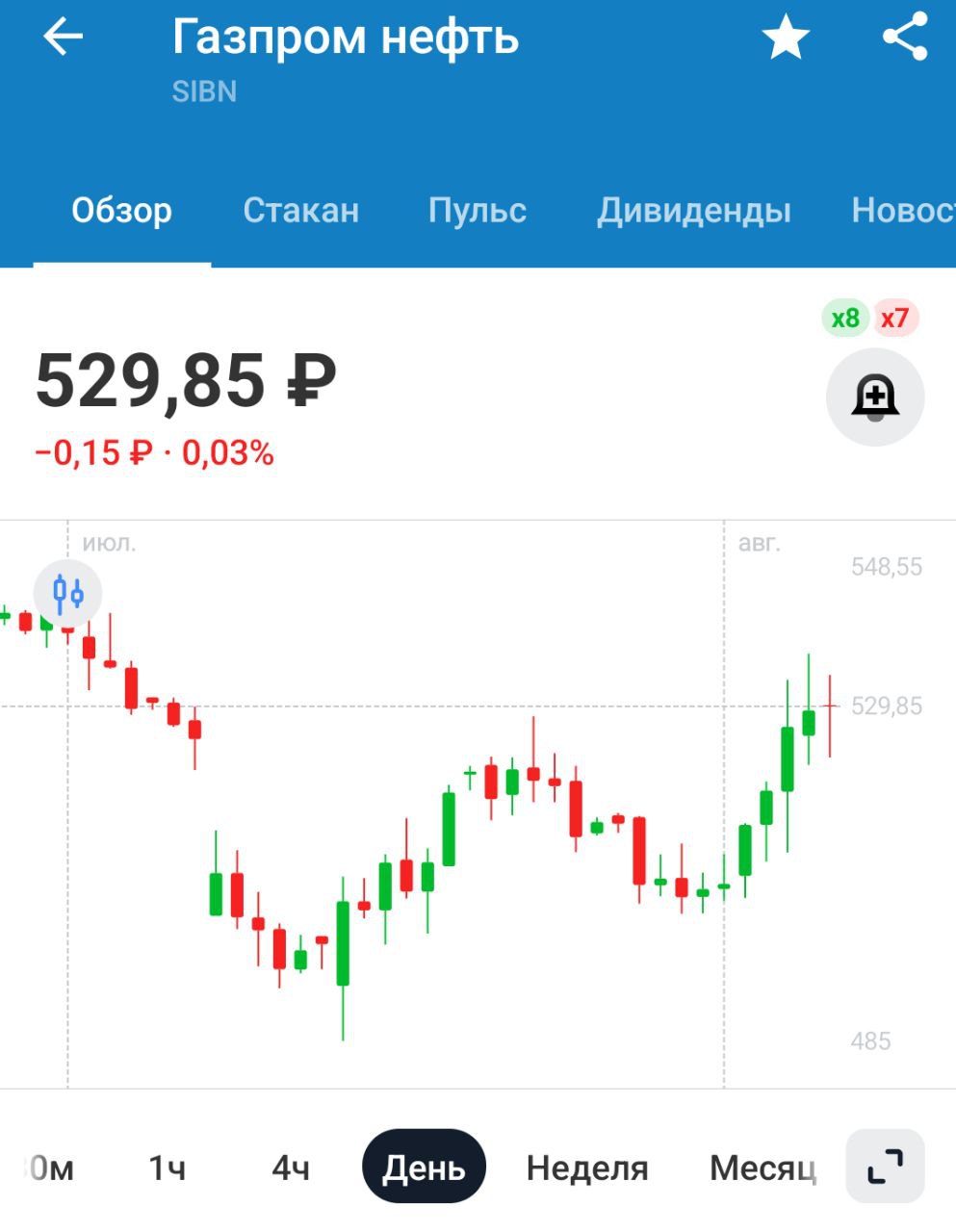 Газпром нефть: отчетность по РСБУ за 6 мес 2025 г:    Выручка ₽1,43 трлн  -13,8% г/г    Чистая прибыль ₽228 млрд  снижение в 1,8 раза г/г    Прибыль сильно просела, выручка держится. В принципе, ситуация нормальная, снижение прибыли будет во всем секторе из-за санкций, укрепления рубля и снижения цен на нефть