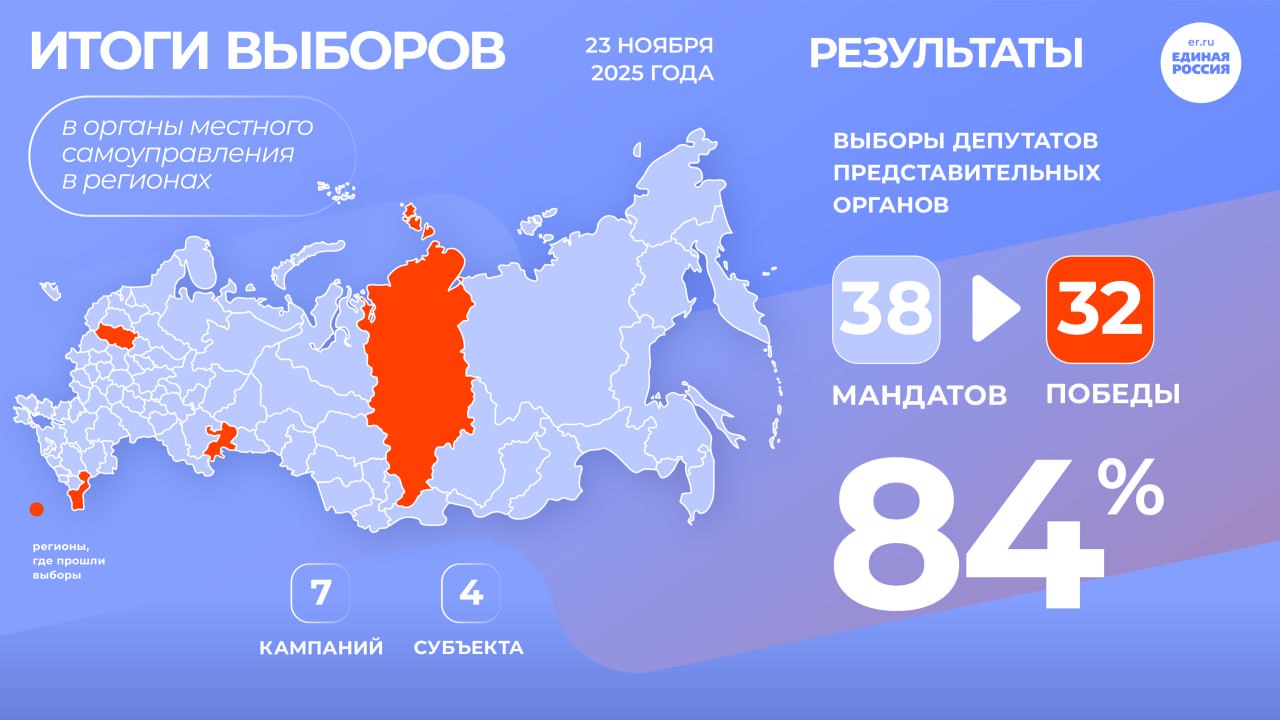 На выборах в прошедшее воскресенье кандидаты от Единой России получили 84 Депутатов представительных органов выбирали в Красноярском крае Челябинской и Тверской областях а также в Республике Дагестан В ходе семи кампаний замещалось 38 мандатов Подробнее в инфографике ЕдинаяРоссия Выборы
