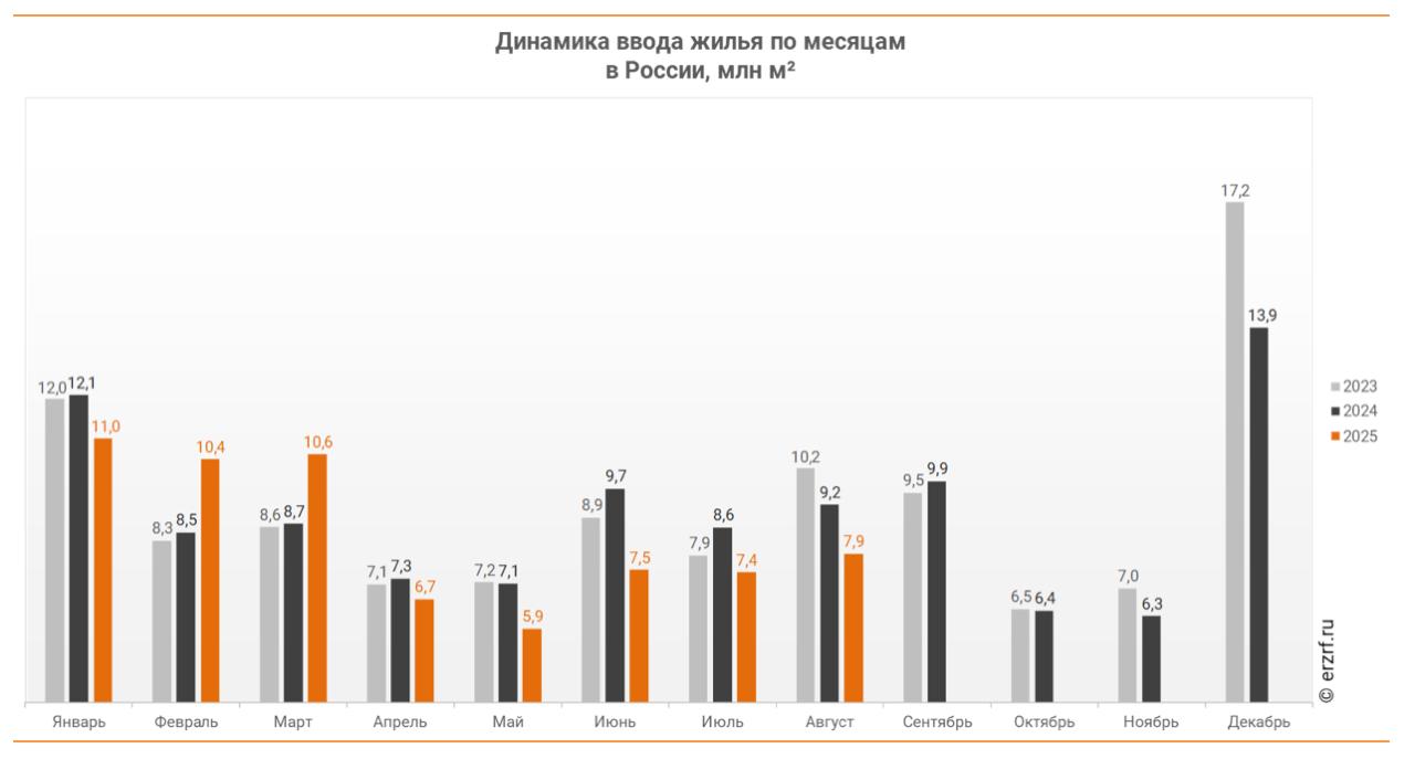 Ввод жилья в России за январь август сократился на 5 год к году Росстат За восемь месяцев в стране введено 67 5 млн м² жилья что на 5 3 или на 3 8 млн м² меньше в годовом сравнении сообщает ЕРЗ РФ со ссылкой на Росстат За август в РФ введено 7 9 млн м² Данный показатель на 14 или на 1 3 млн м² ниже аналогичного прошлогоднего Причем отставание от темпов ввода жилья относительно предыдущего года отмечается пятый месяц подряд уточняют аналитики ЕРЗ РФ НОВОСТИ