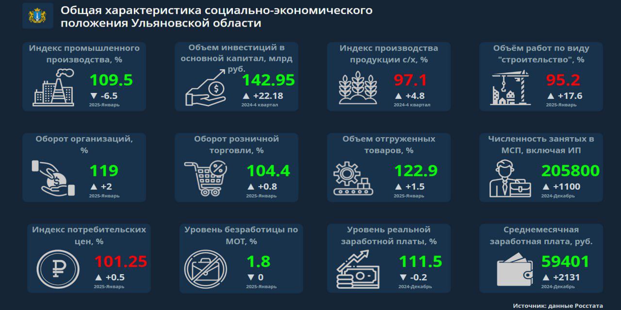 Проинформировал Губернатора на заседании штаба по развитию региона о социально-экономическом развитии Ульяновской области в январе 2025 года    Фиксируется рост отгрузки товаров, промышленного и сельскохозяйственного производства, оборота торговли и общественного питания.    Оборот организаций по основным видам экономической деятельности продолжил увеличиваться – темп роста к январю 2024 года составил 119%.     Темп роста отгрузки товаров собственного производства - 122,9% к январю 2024 года.    ИПП за первый месяц года-109,5%.Это 3 место в ПФО.     По итогам 2024 года объём инвестиций в основной капитал по полному кругу хозяйствующих субъектов составил 143 млрд рублей с темпом роста 111% к уровню 2023 года.    Выше среднероссийских темпы роста оборота оптовой торговли – 111,1%   РФ – 102,2%, ПФО – 107,0%  и общественного питания – 115,3%  РФ - 109,4%, ПФО – 107,6% , розничная торговля выросла с темпом 104,4%.    В настоящее время зарегистрировано 80 382 самозанятых. Темп роста 135,2%.  Подробнее.