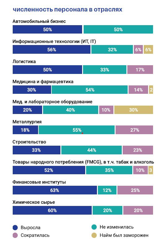 Единственная отрасль, из представленных в опросе, где ответов о сокращении персонала было больше, чем о его найме в 2024 году – металлургия. 18% работодателей из отрасли ответили, что набор персонала вырос, 27% - персонал сокращали.  «Обзор рынка труда и заработных плат 2024-25» от Get Experts   Это согласуется с общими плохими данными по отрасли. В 2024 году предприятия чёрной металлургии России выпустили 70,7 млн тонн стали и 61,8 млн тонн готового проката. Это на 6,6% и 5,7% соответственно меньше показателей предыдущего года.