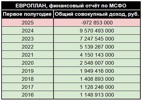 Европлан впервые ушёл в минус Европлан опубликовал финансовую отчётность по МСФО за первое полугодие 2025 года Впервые за 10 лет компания ушла в минус по общему совокупному доходу за период pdf файл с финотчётом в первом комментарии Лизинг в России Подписаться