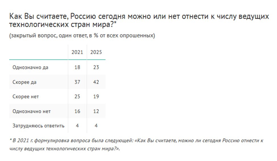 По сравнению с 2021 годом россияне стали гораздо чаще считать, что Россию можно отнести к числу ведущих технологических стран мира  В 2021 – 41%  18% – однозначно  В 2025 – 55%  23% – однозначно     Правда, при этом россияне стали реже говорить, что с точки зрения технологий Россия занимает лидирующие позиции в военной сфере  было 65%, сейчас 55% , космических технологиях  было 42%, сейчас 37%  и медицине  было 25%, сейчас 20% .    Опросы и замеры, опрос ВЦИОМ