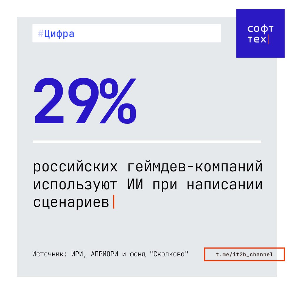 ИИ захватывает российский геймдев Институт развития интернета ИРИ совместно с ассоциацией АПРИОРИ и фондом Сколково провели исследования IT ландшафта российской геймдев индустрии Вот что им удалось узнать   Согласно опросу 80 российских студий применяют ИИ при создании игр   При этом наиболее популярным направлением для использования нейросетей стали написание кода 47 8 создание и обработка графики 40 4   Но не нужно думать что ИИ касается только технических вопросов также ИИ подключают к генерации сценариев 28 7 и диалогов 27 9 Надеемся речь идет о первом драфте текстов   В качестве движков для создания продукта используются почти исключительно две опции это Unity 56 6 и Unreal Engine 39 7   Основной целевой платформой является персональный компьютер 91 9 но почти половина студий 48 5 также ориентируется на мобильные устройства   При этом в качестве канала для публикации игр указываются VK Play 64 7 и Steam 61 8   СофтТех