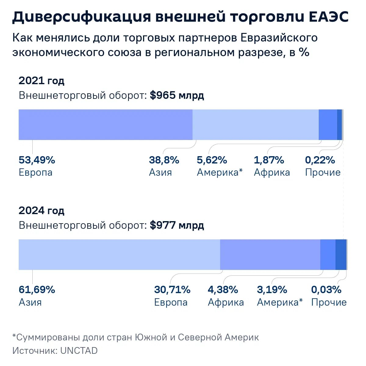 Курс на Африку – ведущий научный сотрудник Центра центральноазиатских исследований ИКСА РАН Сергей Михневич рассказал , как ЕАЭС покоряет новые рынки. В 2024 году доля Африки в торговле ЕАЭС составила более 4%, $42,8 млрд , впервые превысив поставки во все американские страны. Доля ЕАЭС во внешней торговле африканского континента достигла почти 2,74% против 1,91% годом ранее, благодаря чему по итогам 2024 года ЕАЭС по общему объему торговли замкнул топ-10 крупнейших торговых партнеров Африки. В импорте африканских стран с мирового рынка доля ЕАЭС еще выше – 3,24%, или $25,9 млрд. В компании крупнейших экспортеров в Африку Союз расположился на 8 месте. Если объединить внешнюю торговлю стран ЕС, то ЕАЭС стал бы 7-м по величине торговым партнером Африки и 6-м крупнейшим экспортером в страны макрорегиона. Кроме того, ЕАЭС успешно торгует и с Азией. Из более чем $977 млрд всей внешней торговли государств Союза на азиатские страны пришлось $602,8 млрд, или почти 62%. на государства региона приходится порядка 65% всего экспорта и около 58% всего импорта ЕАЭС.