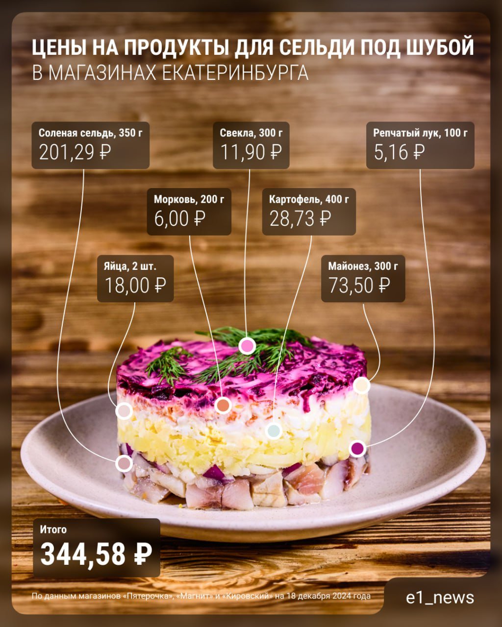 В этом году любимый новогодний оливье обойдется екатеринбуржцам примерно в 396 рублей, а сельдь под шубой — в 344 рубля. Затраты на главные салаты   подсчитали, исходя из стоимости продуктов в местных магазинах по состоянию на 18 декабря с учетом граммовки в рецептах.  Сильнее всего за год подорожала картошка. В ноябре 2023 года килограмм стоил 20,7 рубля, а в ноябре 2024-го — уже 46,56 рубля  рост в 2,2 раза!  Росстат еще не обнародовал средние цены за декабрь, но по тому, что мы видим в магазинах, очевидно, что ближе к Новому году всё стало еще дороже. Сейчас за килограмм картофеля просят 60–65 рублей.  Другие овощи тоже сильно подорожали: свекла — на 46%, репчатый лук — на 45%, морковь — на 30%.  Еще один ингредиент оливье, который заметно вырос в цене, — это вареная колбаса. Она стала дороже на 14%: в конце прошлого года килограмм обходился покупателям в 487,08 рубля, а сейчас придется выложить 555,03.  Соленая сельдь для салата под шубой подорожала на 9%. Год назад она стоила 316,74 рубля за килограмм, в ноябре 2024-го — 346,22 рубля.  А вот яйца, которые в прошлом году дорожали бешеными темпами, в цене почти не изменились. Средняя стоимость десятка выросла со 101 до 104 рублей. Хотя в магазинах их можно найти и дешевле: например, в «Магните» и «Кировском» десяток категории С1 стоит 89,99 рубля.  Порадовал и майонез. Это единственный продукт, который стал дешевле — почти на 2%.