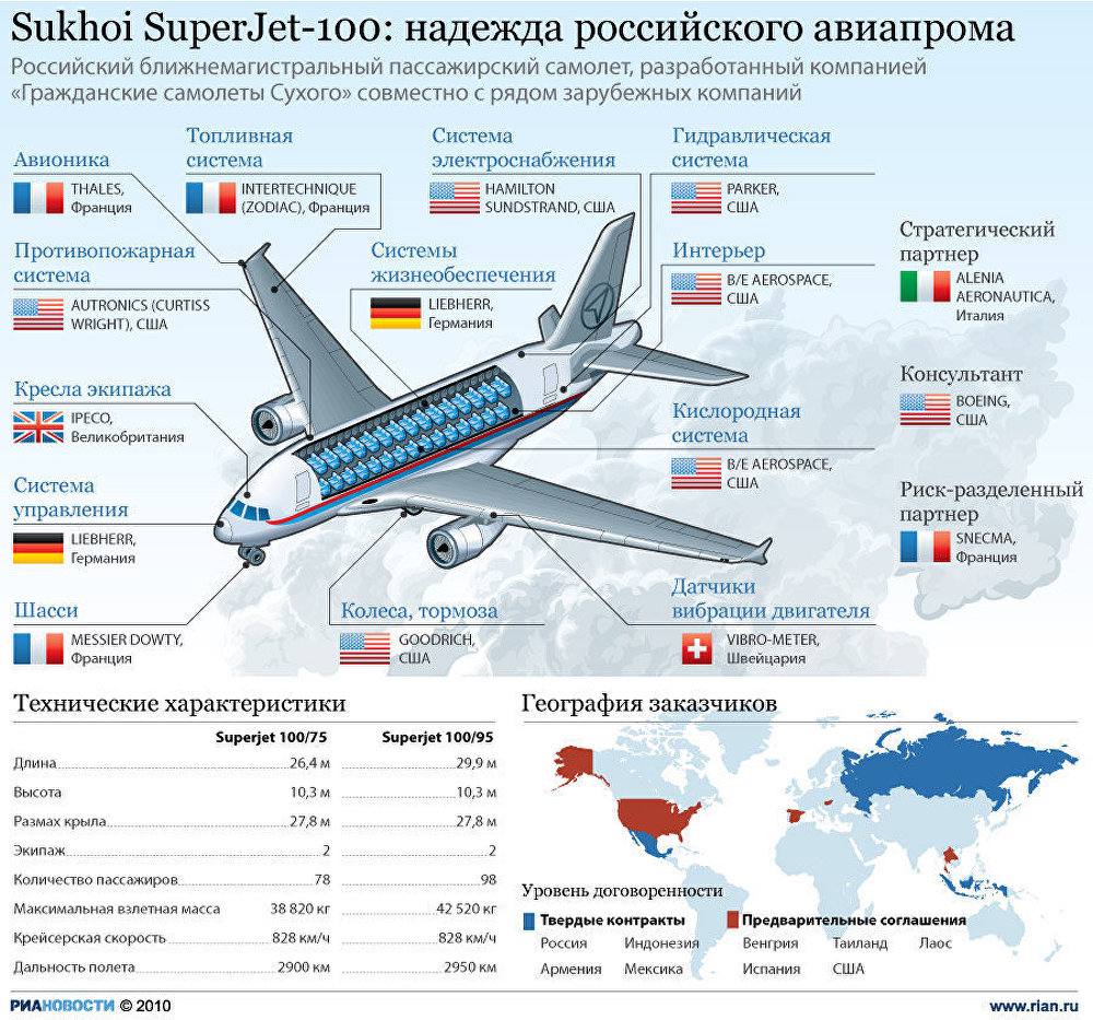 Глава Росавиации Дмитрий Ядров назвал «российский» самолет Superjet хорошей машиной, которую будут эксплуатировать много лет  Изначально эти модели может быть и собирались в России, но детали были произведены во множестве «западных стран», после введения санкций эти модели чаще других попадаются в непредвиденные ситуации и происходят различные аварии. Еще в 2011 году пропаганда, видимо, не получала требований не говорить о производителей «отечественного».      Гуд Афтенун   Новости