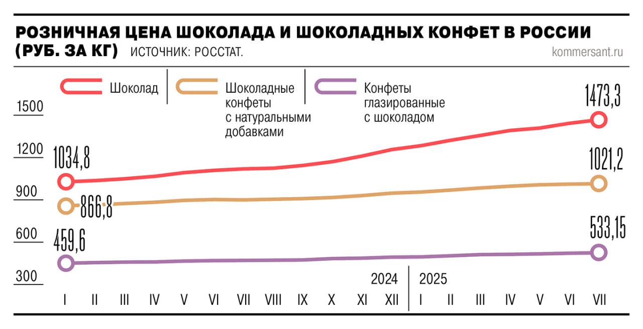 Крупные российские производители кондитерских изделий пытаются убедить власти отказаться от введенных в мае 2025 года пошлин на какао продукты в размере 3 5 Мера должна была стимулировать переработку какао бобов в России но привела к дополнительному росту себестоимости сладостей и снижению их экспортного потенциала KROT jkinvest news jkinvest