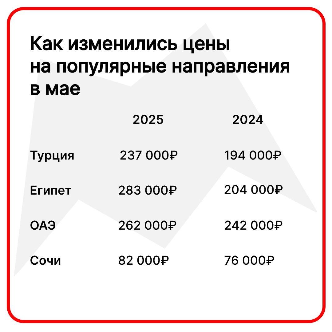 Россияне активно раскупают путевки на майские праздники — бронирование туров на этот период на 68% выше, чем в прошлом году  Самыми популярными направлениями оказались Турция, Египет, ОАЭ и Сочи.