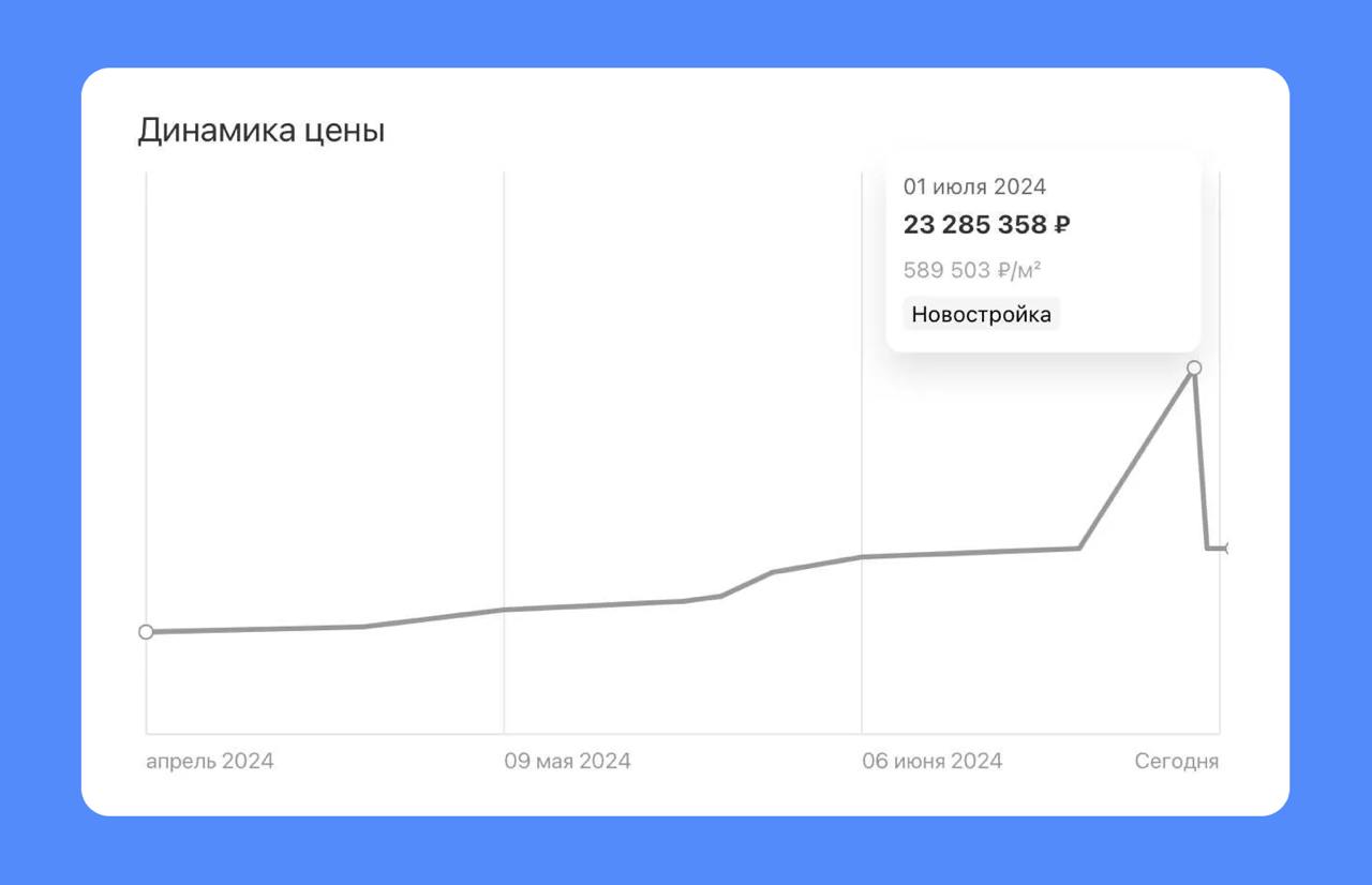 Как сейчас застройщики хитрят с ценами Программы льготной ипотеки с господдержкой и семейной завершили действие с 1 июля этого года Вместе с IT ипотекой последнее время они обеспечивали 78 продаж В этих условиях застройщики начали активно креативить Одни скооперировались с банками и запустили ипотеку с субсидированной ставкой под 8 сроком до 5 лет Другие предоставляют ставку от 11 5 до 15 с удорожанием Третьи дают рассрочки до 24 месяцев А четвертые 1 июля тихонько подняли цены на 20 и уже 2 июля сделали серьезные скидки На те же 20 И такого креатива судя по всему будет все больше и больше Домовой