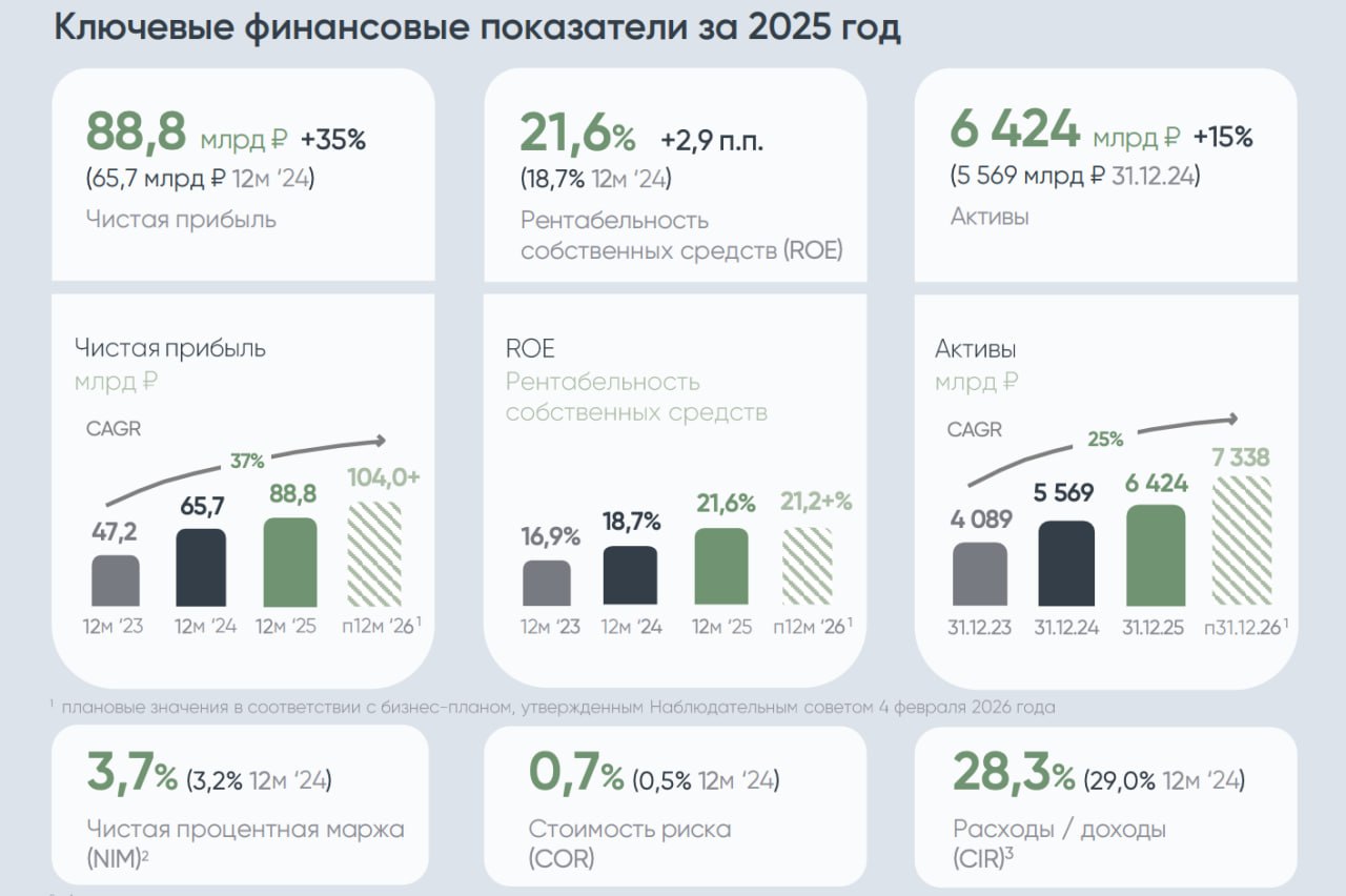 Чистая прибыль ДОМ РФ по МСФО за 2025 год выросла на 35 по сравнению с 2024 годом и достигла 88 8 млрд рублей Рентабельность капитала составила 21 6 Активы выросли на 15 достигнув 6 4 трлн рублей