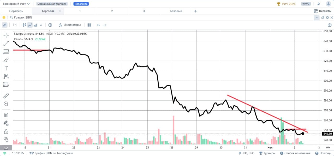 ГАЗПРОМ НЕФТЬ #SIBN   Акции Газпром Нефть торгуются у отметки 546 рублей и находятся в понижательной тенденции. Сегодняшняя сессия началась снижением  от уровня 551 рубль. Данный уровень представляет из себя локальное сопротивление, начавшее формироваться буквально вчера, после того как был установлен очередной минимум этого года. Сейчас, очевидно, многие трейдеры хотят купить данный актив, считая его привлекательным и цену достаточно хорошей. На мой взгляд, о покупке на отскок можно подумать только в случае слома верхней границы текущего локального снижения, которая отображена на скрине и после того как ации закрепятся хотя бы выше уровня 552 рубля. Но и в этом случае речь о смене тенденции пока не идет.