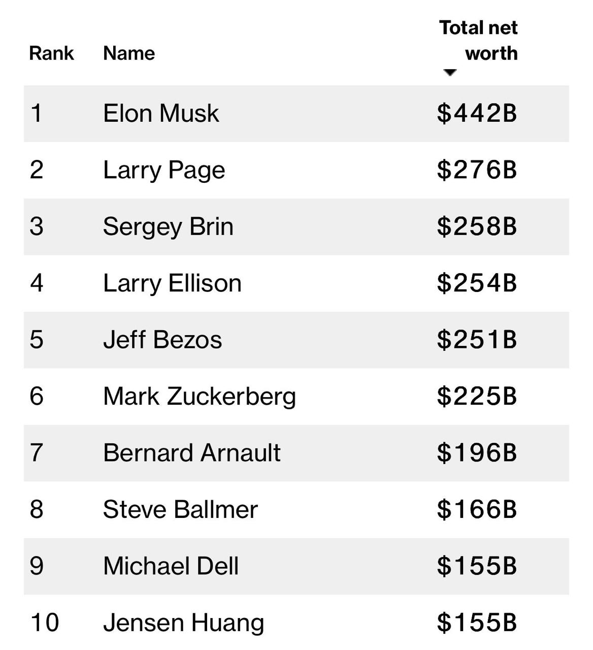 Уроженец Москвы и сооснователь Google GOOG Сергей Брин стал богаче Безоса Цукерберга и Хуанга Основатели бигтех компании теперь топ 3 богатейших людей на планете Ларри Пейдж занимает второе место а Сергей Брин третье Их состояние прибавилось на 100 млрд за последний год благодаря прогрессу Google в ИИ investingcorp