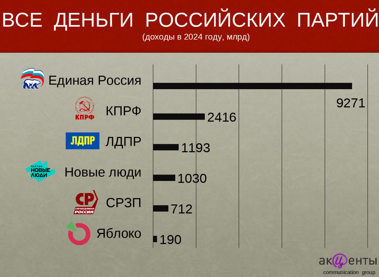 Российские партии заработали за год больше 15 млрд рублей   Центризбирком опубликовал финансовые отчеты политических партий за прошлый год. Несмотря на то, что "Единая Россия" по-прежнему занимает лидирующие позиции по общему объему поступлений, ее доходы значительно сократились по сравнению с предыдущим годом.    "Единая Россия" собрала 9,3 млрд рублей, из которых 1 млрд рублей составил заем. Для сравнения, в 2023 году партия получила 10,6 млрд рублей. Снижение доходов также наблюдается у СЗРП, которая в прошлом году собрала лишь 713 млн рублей по сравнению с почти 921 млн в 2023 году.   Лидером по увеличению поступлений стала партия "Новые люди", чьи доходы практически удвоились - с 518 млн до 1 млрд рублей. КПРФ увеличила свои доходы с 2 до 2,4 млрд рублей, а ЛДПР - с 740 млн до 1,2 млрд рублей.   Что касается непарламентских партий, то наиболее резкое падение доходов показала "Партия пенсионеров", чьи поступления сократились с 520 до 35 млн рублей.