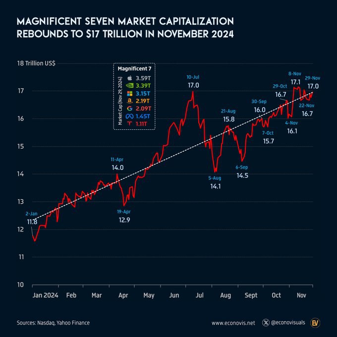 Совокупная рыночная капитализация «великолепной семёрки» - Apple, Microsoft, Nvidia, Alphabet, Amazon, Meta и Tesla - достигла $17,0 трлн.  С начала года «великолепная семёрка» продемонстрировала впечатляющий прирост в 41%, значительно превзойдя рост более широкого индекса S&P 500  26,5%  и рост остальных компонентов индекса  21,2% . Hi-Tech теперь ждёт преференций от администрации Трампа – в первую очередь ограничения конкуренции со стороны Китая, а затем и союзников Америки из Японии, Ю.Кореи, Европы – чтобы уйти вверх до капитализации в $20 трлн и более.