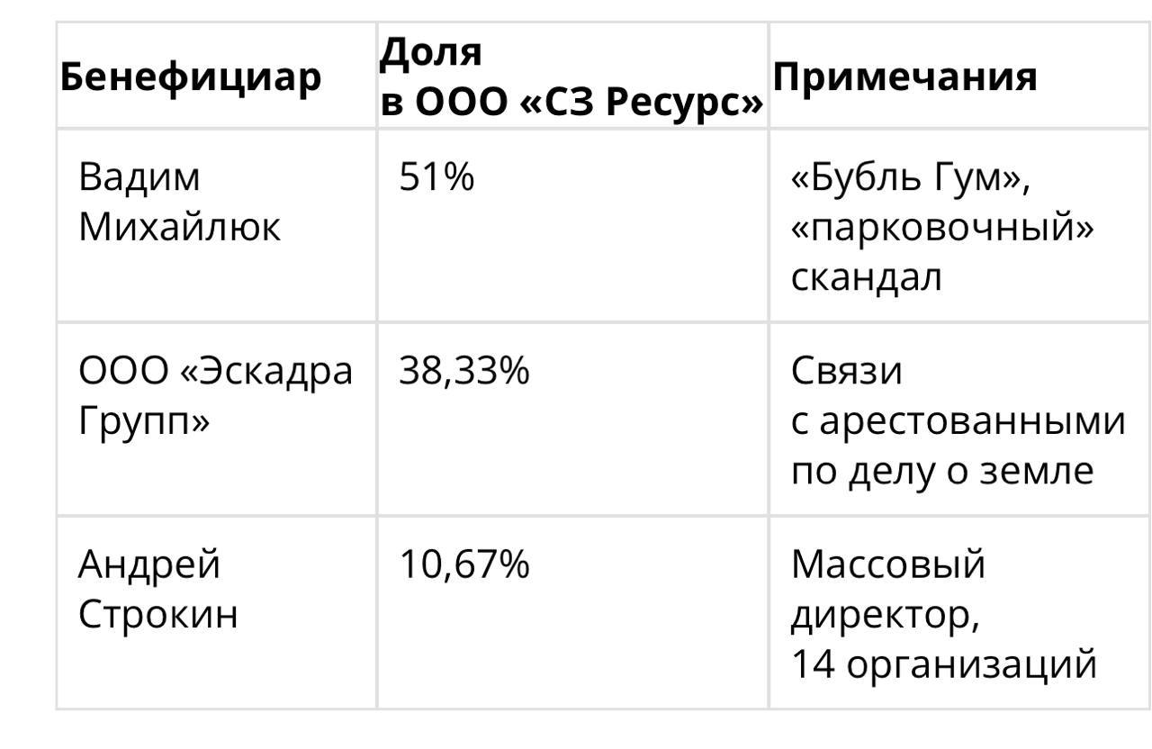 16 тысяч пней и ни одной скамейки: как Владивосток лишился леса ради ЖК     Во Владивостоке между Зарей и Академгородком вырубили 16 тысяч деревьев ради строительства нового жилого комплекса. Местные жители возмущены, ведь ранее им отказали в просьбе о тротуаре, а теперь на этом месте прокладывают площадку под более 10 многоэтажек.  Как мы уже упомянули, за проектом стоит ООО «СЗ Ресурс». Бенефициары:   Вадим Михайлюк  51% , известный как владелец сети «Бубль Гум»,   Андрей Строкин  10,67% , а также  ООО «Эскадра Групп»  38,33% .  Михайлюк — человек не чуждый публичности: в 2018 году его избили на парковке у собственного магазина, и он не раз становился героем местных новостей, правда, чаще по части бизнеса, чем экологии.  Строкин — массовый директор и учредитель сразу в 14 организациях, руководит ещё восемью компаниями. ООО «Эскадра Групп» также фигурирует в скандалах: ее совладельцы были замешаны в уголовном деле о мошенничестве с городскими землями  Скандалы с «Эскадрой» — не редкость. Например, один из совладельцев «Эскадра Менеджмент» Евгений Павликов был арестован по делу о мошенничестве с земельным участком: землю для ЖК оформляли через фиктивные гаражи, а бюджет города недосчитался 11,5 млн рублей.    Владивосток уже не раз становился ареной борьбы за зелёные зоны: то на Садгороде, то в парке Минного городка, то на Вертинского. Схема одна: сначала вырубают, потом строят, а потом, если повезет, сажают пару кустов в другом районе для отчета.