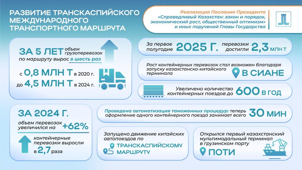 Средний коридор рост в шесть раз за пять лет Развитие ТМТМ остается в числе ключевых приоритетов По данным Министерства транспорта грузоперевозки по коридору выросли с 0 8 млн тонн в 2020 году до 4 5 млн тонн в 2024 м то есть в шесть раз В 2024 году прирост составил 62 контейнерные перевозки увеличились почти в 3 раза За первые полгода 2025 года уже перевезено 2 3 млн тонн 7 к аналогичному периоду прошлого года Новым этапом стало подключение автоперевозок только через порт Курык в прошлом году прошло почти 3 5 тыс китайских грузовиков а за первые месяцы этого года свыше тысячи Параллельно развивается инфраструктура терминал в порту Актау сухой порт в Сиане мультимодальный терминал в Поти а также проекты на станциях Селятино Свислочь и вблизи Будапешта Рост контейнерных перевозок обеспечила и автоматизация таможенных процедур оформление одного контейнерного поезда теперь занимает всего 30 минут вместо прежних трёх часов