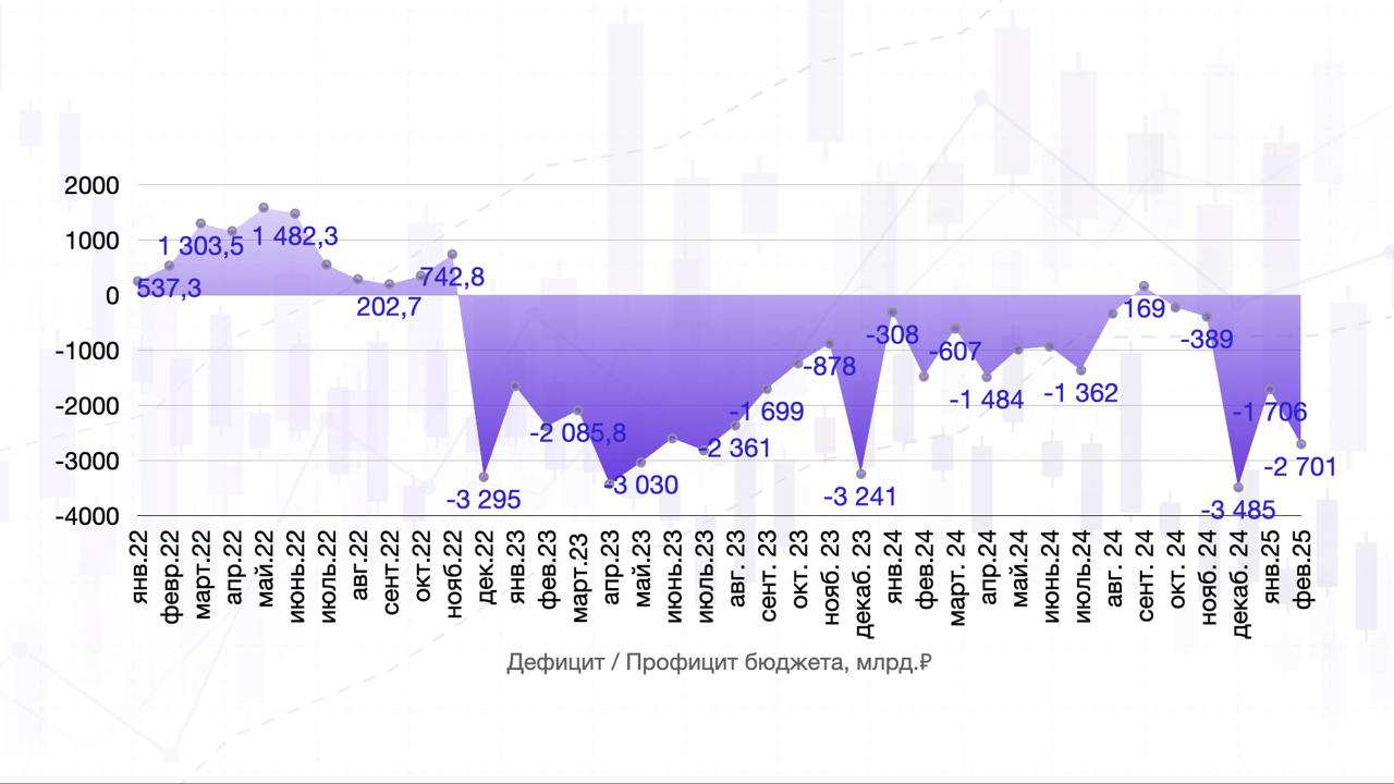 Бюджет России заставляет начинать переживать.  По итогам января-февраля 2025 года федеральный бюджет сложился с дефицитом в размере 2 701 млрд рублей. Минфин  Наша инфографика демонстрирует как это много.  Минфин объясняет все опережающим финансированием расходов в январе текущего года. Они полагают, что по итогу квартала все будет хорошо.  Но если расходы были в январе, то почему в феврале дефицит составил 3,67 трлн.?  Данный бюджет носит проинфляционный характер. Глядя на него говорить о скором снижении ставок, не приходится.