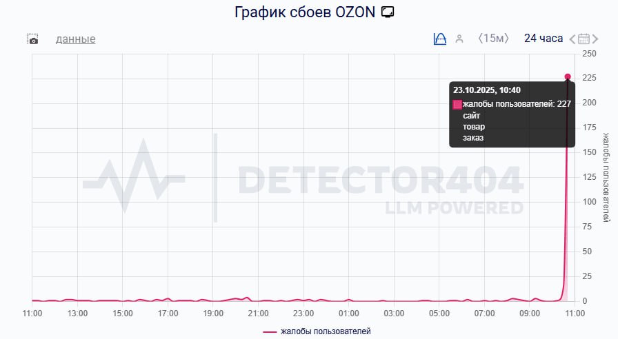 Утром 23 октября в работе Ozon случился сбой следует из данных на портале Downdetector su За последний час число жалоб превысило 300 за последние сутки 400 На пике в 10 40 мск о неполадках заявили 227 пользователей OZON jkinvest news jkinvest