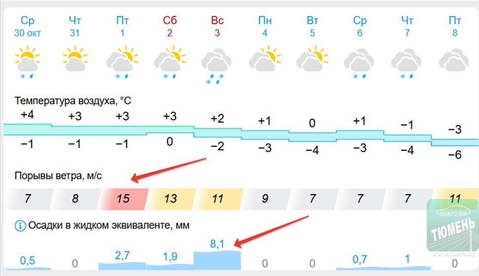 На Тюмень надвигается снегопад и сильный ветер.  В выходные  порывы ветра будут достигать 22 м/с, количество выпавших осадков составит 10 мм, а высота снежного покрова — 3,4 см.    VK /    Telegram /   Авторынок /    ДТП /   CAR72.RU / Прислать новость