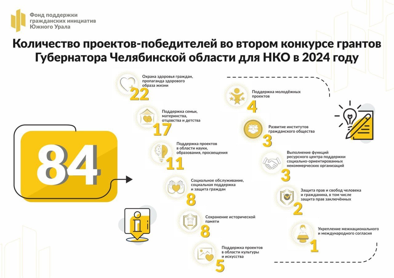 8  4   проекта удостоены гранта губернатора Челябинской области в рамках второго конкурса для НКО в 2024 году. Поздравляем!    Полный список победителей можно посмотреть на сайте грантыгубернатора74.рф в разделе «Проекты».  Реализация инициатив НКО начнётся с 1 марта 2025 года. Общая сумма поддержки составит более 104 млн рублей.    Напоминаем, что до 15 января 2025 года продолжается приём заявок на конкурс грантов губернатора Челябинской области для инициативных граждан.  За консультациями можно обращаться:    в Фонд поддержки гражданских инициатив Южного Урала — 8  351  220-74-20;   в Управление общественных связей Правительства Челябинской области — 8  351  263-38-34.